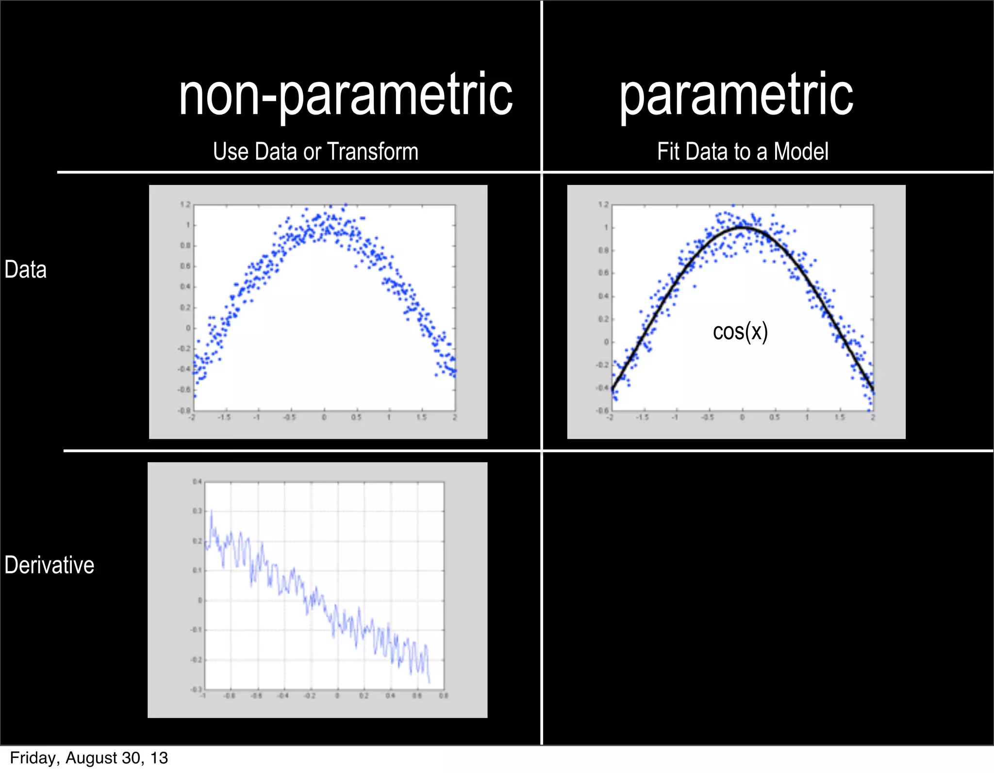 non-parametric parametric
Use Data or Transform Fit Data to a Model
Data
Derivative
cos(x)
derivative[n] = y[n]-y[n-1]
Friday, August 30, 13
 