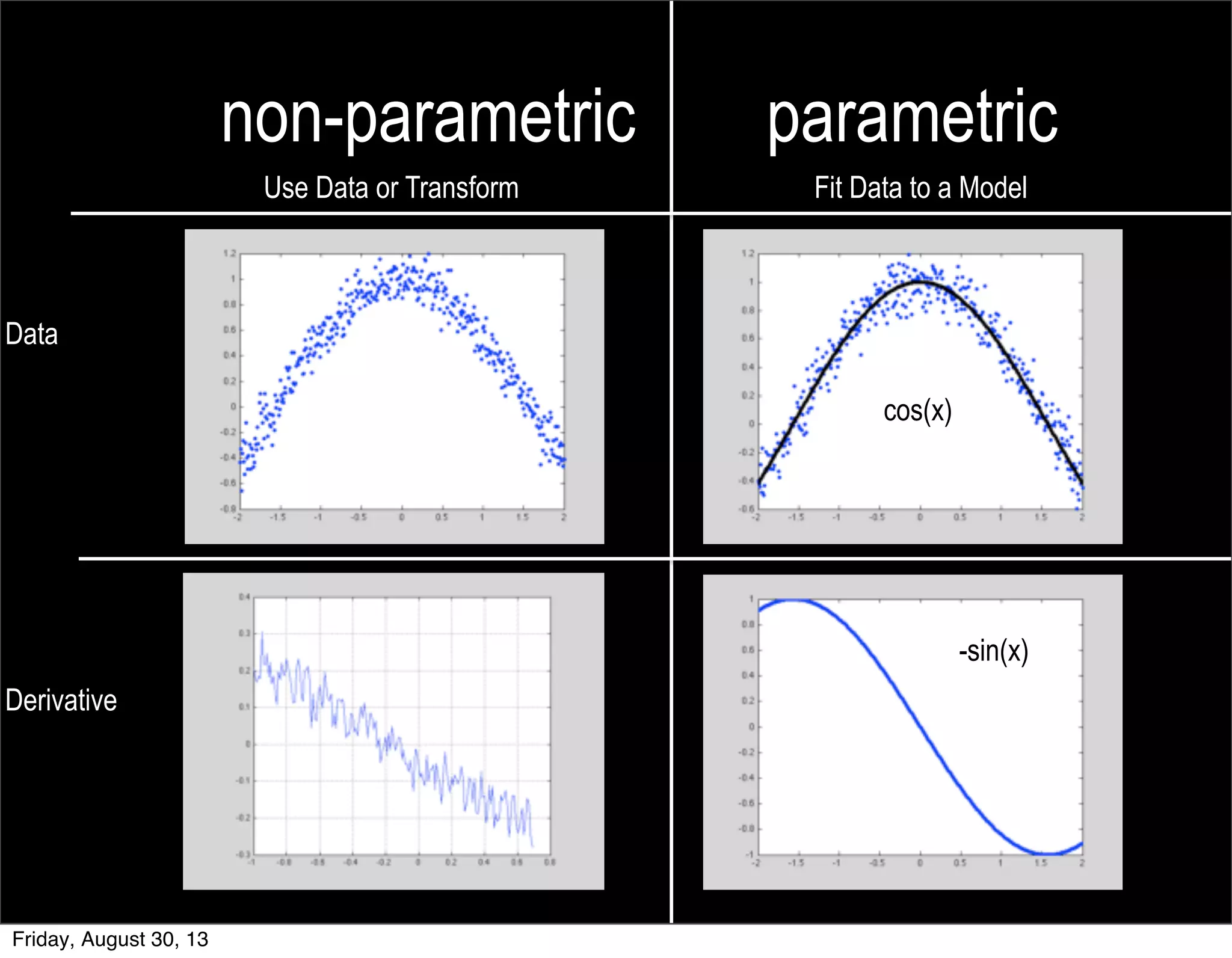 non-parametric parametric
Use Data or Transform Fit Data to a Model
Data
Derivative
cos(x)
derivative[n] = y[n]-y[n-1]
-sin(x)
Friday, August 30, 13
 