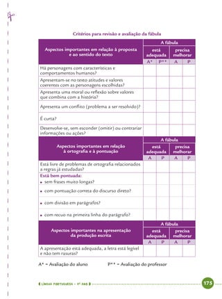 LÍNGUA PORTUGUESA · 4O
ANO 175
Critérios para revisão e avaliação da fábula
Aspectos importantes em relação à proposta
e ao sentido do texto
A fábula
está
adequada
precisa
melhorar
A* P** A P
Há personagens com características e
comportamentos humanos?
Apresentam-se no texto atitudes e valores
coerentes com as personagens escolhidas?
Apresenta uma moral ou reﬂexão sobre valores
que combina com a história?
Apresenta um conﬂito (problema a ser resolvido)?
É curta?
Desenvolve-se, sem esconder (omitir) ou contrariar
informações ou ações?
Aspectos importantes em relação
à ortograﬁa e à pontuação
A fábula
está
adequada
precisa
melhorar
A P A P
Está livre de problemas de ortograﬁa relacionados
a regras já estudadas?
Está bem pontuada:
● sem frases muito longas?
● com pontuação correta do discurso direto?
● com divisão em parágrafos?
● com recuo na primeira linha do parágrafo?
Aspectos importantes na apresentação
da produção escrita
A fábula
está
adequada
precisa
melhorar
A P A P
A apresentação está adequada, a letra está legível
e não tem rasuras?
A* = Avaliação do aluno P** = Avaliação do professor
Port4ºAnoParte2.indd 175Port4ºAnoParte2.indd 175 9/16/10 11:41 AM9/16/10 11:41 AM
 