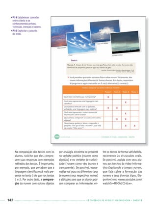 142 CADERNOS DE APOIO E APRENDIZAGEM · SMESP
Na comparação dos textos com os
alunos, solicite que eles compro-
vem suas respostas com exemplos
retirados dos textos. É importante,
por exemplo, que percebam que a
linguagem cientíﬁca está mais pre-
sente no texto 3 do que nos textos
1 e 2. Por outro lado, a compara-
ção da nuvem com outros objetos
por analogia encontra-se presente
no verbete poético (nuvem como
algodão) e no verbete de curiosi-
dade (nuvem como véu branco e
transparente). Se possível, esque-
matize na lousa os diferentes tipos
de nuvem (seus respectivos nomes)
e altitudes para que os alunos pos-
sam comparar as informações en-
tre os textos de forma satisfatória,
recorrendo às discussões orais.
Se possível, assista com seus alu-
nos aos trechos do vídeo informa-
tivo Explicando o tempo: nuvem,
que fala sobre a formação das
nuvens e seus diversos tipos. Dis-
ponível em: <www.youtube.com/
watch?v=M9Ofr2C34Lw>.
•P14 Estabelecer conexões
entre o texto e os
conhecimentos prévios,
vivências, crenças e valores.
•P16 Explicitar o assunto
do texto.
X
X
X
X
X X
X X
X
Port3ºAnoParte2PROF.indd 142Port3ºAnoParte2PROF.indd 142 9/16/10 11:16 AM9/16/10 11:16 AM
 