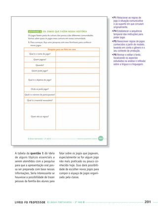 LIVRO DO PROFESSOR LÍNGUA PORTUGUESA · 3O
ANO 201
A tabela da questão 1 dá ideia
de alguns tópicos essenciais a
serem atendidos com a pesquisa
para que a apresentação oral pos-
sa ser preparada com base nessas
informações. Seria interessante se
houvesse a possibilidade de trazer
pessoas da família dos alunos para
falar sobre os jogos que jogavam,
especialmente se for algum jogo
não mais praticado ou pouco co-
nhecido hoje. Isso dará possibili-
dade de escolher novos jogos para
compor o espaço de jogos organi-
zado pela classe.
•P1 Relacionar as regras de
jogo à situação comunicativa
e ao suporte em que circulam
originalmente.
•P4 Estabelecer a sequência
temporal das instruções para
poder jogar.
•P5 Reescrever regras de jogos
conhecidos a partir de modelo,
levando em conta o gênero e o
seu contexto de produção.
•P6 Revisar e editar o texto,
focalizando os aspectos
estudados na análise e reﬂexão
sobre a língua e a linguagem.
Port3ºAnoParte2PROF.indd 201Port3ºAnoParte2PROF.indd 201 9/16/10 11:18 AM9/16/10 11:18 AM
 