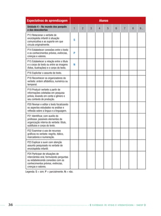36 CADERNOS DE APOIO E APRENDIZAGEM · SMESP
Legenda: S = sim; P = parcialmente; N = não.
Expectativas de aprendizagem Alunos
Unidade 4 – No mundo dos porquês
e das descobertas
1 2 3 4 5 6 7 8 9...
P13 Relacionar o verbete de
enciclopédia infantil à situação
comunicativa e ao suporte em que
circula originalmente.
S
P14 Estabelecer conexões entre o texto
e os conhecimentos prévios, vivências,
crenças e valores.
P
P15 Estabelecer a relação entre o título
e o corpo do texto ou entre as imagens
(fotos, ilustrações) e o corpo do texto.
N
P16 Explicitar o assunto do texto.
P18 Reconhecer os organizadores do
verbete: ordem alfabética, numérica ou
temporal.
P19 Produzir verbete a partir de
informações coletadas em pesquisa
prévia, levando em conta o gênero e
seu contexto de produção.
P20 Revisar e editar o texto focalizando
os aspectos estudados na análise e
reﬂexão sobre a língua e a linguagem.
P21 Identiﬁcar, com auxílio do
professor, possíveis elementos da
organização interna do verbete: título,
subtítulos e corpo do texto.
P22 Examinar o uso de recursos
gráﬁcos no verbete: negrito, itálico,
marcadores e numeração.
P23 Explicar e ouvir com atenção
assunto pesquisado no verbete de
enciclopédia infantil.
P24 Participar de situações de
intercâmbio oral, formulando perguntas
ou estabelecendo conexões com os
conhecimentos prévios, vivências,
crenças e valores.
Port3ºAnoPROF.indd 36Port3ºAnoPROF.indd 36 9/16/10 10:58 AM9/16/10 10:58 AM
 