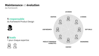 1 responsable
du framework Product Design
8 leads
1 pour chaque expertise
Maintenance et évolution
du framework
 