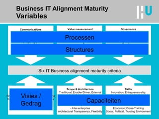 Business IT Alignment Maturity Variables Partnership Business Perception of IT Value Role of IT in Strategic Business Planning Shared Goals, Risk, Rewards/Penalties IT Program Management Relationship/Trust Style Business Sponsor/Champion Scope & Architecture Traditional, Enabler/Driver, External Standards Articulation Architectural Integration: - Functional - Enterprise - Inter-enterprise Architectural Transparency, Flexibility Skills Innovation, Entrepreneurship Locus of Power Management Style Change Readiness Career crossover Education, Cross-Training Social, Political, Trusting Environment Communications Understanding of Business by IT Understanding of IT by Business Inter-/Intra-organizational learning Protocol rigidity Knowledge sharing Liaison(s) effectiveness Value measurement IT Metrics Business Metrics Balanced Metrics Service Level Agreements Benchmarking Formal assessments/reviews Continuous Improvement Governance Business Strategic Planning IT Strategic Planning Reporting/Organization Structure Budgetary Control IT Investment Management Steering Committee(s) Prioritization Process Six IT Business alignment maturity criteria Processen Structures Capaciteiten Visies / Gedrag 