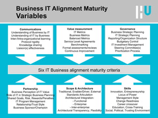 Business IT Alignment Maturity Variables Partnership Business Perception of IT Value Role of IT in Strategic Business Planning Shared Goals, Risk, Rewards/Penalties IT Program Management Relationship/Trust Style Business Sponsor/Champion Scope & Architecture Traditional, Enabler/Driver, External Standards Articulation Architectural Integration: - Functional - Enterprise - Inter-enterprise Architectural Transparency, Flexibility Skills Innovation, Entrepreneurship Locus of Power Management Style Change Readiness Career crossover Education, Cross-Training Social, Political, Trusting Environment Communications Understanding of Business by IT Understanding of IT by Business Inter-/Intra-organizational learning Protocol rigidity Knowledge sharing Liaison(s) effectiveness Value measurement IT Metrics Business Metrics Balanced Metrics Service Level Agreements Benchmarking Formal assessments/reviews Continuous Improvement Governance Business Strategic Planning IT Strategic Planning Reporting/Organization Structure Budgetary Control IT Investment Management Steering Committee(s) Prioritization Process Six IT Business alignment maturity criteria 