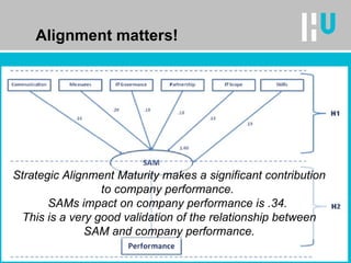 Alignment matters! Strategic Alignment Maturity makes a significant contribution to company performance.  SAMs impact on company performance is .34.  This is a very good validation of the relationship between SAM and company performance. 