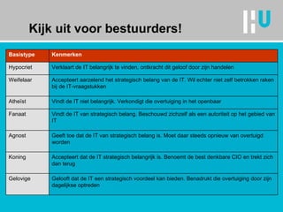 Kijk uit voor bestuurders! Basistype Kenmerken Hypocriet Verklaart de IT belangrijk te vinden, ontkracht dit geloof door zijn handelen Weifelaar Accepteert aarzelend het strategisch belang van de IT. Wil echter niet zelf betrokken raken bij de IT-vraagstukken Atheïst Vindt de IT niet belangrijk. Verkondigt die overtuiging in het openbaar Fanaat Vindt de IT van strategisch belang. Beschouwd zichzelf als een autoriteit op het gebied van IT Agnost Geeft toe dat de IT van strategisch belang is. Moet daar steeds opnieuw van overtuigd worden Koning Accepteert dat de IT strategisch belangrijk is. Benoemt de best denkbare CIO en trekt zich dan terug Gelovige Gelooft dat de IT een strategisch voordeel kan bieden. Benadrukt die overtuiging door zijn dagelijkse optreden 