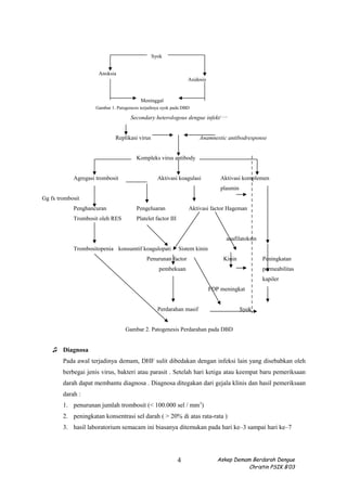 Gambar 1. Patogenesis terjadinya syok pada DBD
Secondary heterologous dengue infektion
Replikasi virus Anamnestic antibodresponse
Kompleks virus antibody
Agregasi trombosit Aktivasi koagulasi Aktivasi komplemen
plasmin
Gg fx trombosit
Penghancuran Pengeluaran Aktivasi factor Hageman
Trombosit oleh RES Platelet factor III
anafilatoksin
Trombositopenia konsumtif koagulopati Sistem kinin
Penurunan factor Kinin Peningkatan
pembekuan permeabilitas
kapiler
FDP meningkat
Perdarahan masif Syok
Gambar 2. Patogenesis Perdarahan pada DBD
♫ Diagnosa
Pada awal terjadinya demam, DHF sulit dibedakan dengan infeksi lain yang disebabkan oleh
berbegai jenis virus, bakteri atau parasit . Setelah hari ketiga atau keempat baru pemeriksaan
darah dapat membantu diagnosa . Diagnosa ditegakan dari gejala klinis dan hasil pemeriksaan
darah :
1. penurunan jumlah trombosit (< 100.000 sel / mm3
)
2. peningkatan konsentrasi sel darah ( > 20% di atas rata-rata )
3. hasil laboratorium semacam ini biasanya ditemukan pada hari ke–3 sampai hari ke–7
Askep Demam Berdarah Dengue
Christin PSIK B’03
4
Syok
Anoksia
Asidosis
Meninggal
 