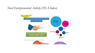 Total Entrepreneurial Activity (TEA Index)
 
