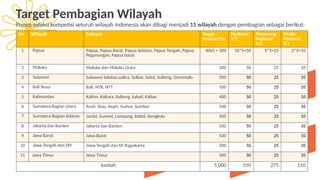 22
Target Pembagian Wilayah
No Wilayah Cakupan Target
Peserta/tim
Penilaian
V.1
Pemenang
Regional
V.2
Finalis
Nasional
V.3
1 Papua Papua, Papua Barat, Papua Selatan, Papua Tengah, Papua
Pegunungan, Papua barat
60x5 = 300 10*5=50 5*5=25 2*5=10
2 Maluku Maluku dan Maluku Utara 300 50 25 10
3 Sulawesi Sulawesi Selatan,sultra, Sulbar, Sulut, Sulteng, Gorontalo 500 50 25 10
4 Bali Nusa Bali, NTB, NTT 500 50 25 10
5 Kalimantan Kaltim, Kaltara, Kalteng, kalsel, Kalbar 400 50 25 10
6 Sumatera Bagian Utara Aceh, Riau, Kepri, Sumut, Sumbar 500 50 25 10
7 Sumatera Bagian Selatan Jambi, Sumsel, Lampung, Babel, Bengkulu 500 50 25 10
8 Jakarta dan Banten Jakarta dan Banten 500 50 25 10
9 Jawa Barat Jawa Barat 500 50 25 10
10 Jawa Tengah dan DIY Jawa Tengah dan DI Yogyakarta 500 50 25 10
11 Jawa Timur Jawa Timur 500 50 25 10
Jumlah 5.000 550 275 110
Proses seleksi kompetisi seluruh wilayah indonesia akan dibagi menjadi 11 wilayah dengan pembagian sebagai berikut:
 