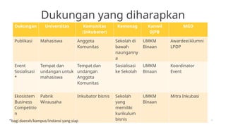 27
Dukungan yang diharapkan
Dukungan Universitas Komunitas
(Inkubator)
Kemenag Kanwil
DJPB
MGD
Publikasi Mahasiswa Anggota
Komunitas
Sekolah di
bawah
naunganny
a
UMKM
Binaan
Awardee/Alumni
LPDP
Event
Sosialisasi
*
Tempat dan
undangan untuk
mahasiswa
Tempat dan
undangan
Anggota
Komunitas
Sosialisasi
ke Sekolah
UMKM
Binaan
Koordinator
Event
Ekosistem
Business
Competitio
n
Pabrik
Wirausaha
Inkubator bisnis Sekolah
yang
memiliki
kurikulum
bisnis
UMKM
Binaan
Mitra Inkubasi
*bagi daerah/kampus/instansi yang siap
 