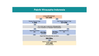 Pabrik Wirausaha Indonesia
 