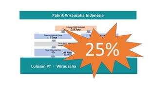 Pabrik Wirausaha Indonesia
Lulusan PT  Wirausaha
 