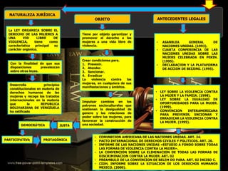 NATURALEZA JURÍDICA
ANTECEDENTES LEGALES
La LEY ORGANICA SOBRE EL
DERECHO DE LAS MUJERES A
UNA VID LIBRE DE
VIOLENCIA, tiene como
característica principal su
carácter orgánico.
Con la finalidad de que sus
disposiciones prevalezcan
sobre otras leyes.
Desarrolla principios
constitucionales en materia de
derechos humanos de las
mujeres y recoge los tratados
internacionales en la materia
que la REPUBLICA
BOLIVARIANA DE VENEZUELA
ha ratificado
OBJETO
Tiene por objeto garantizar y
promover el derecho a las
mujeres a una vida libre de
violencia.
Crear condiciones para.
1. Prevenir.
2. Atender.
3. Sancionar.
4. Erradicar
La violencia contra las
mujeres, en cualquiera de sus
manifestaciones y ámbitos.
• ASANBLEA GENERAL DE
NACIONES UNIDAS. (1993).
• CUARTA CONFERENCIA DE LAS
NACIONES UNIDAS SOBRE LAS
MUJERS CELEBRADA EN PEKIN.
(1995).
• DECLARACION Y LA PLATAFORMA
DE ACCION DE BEIJING. (1995).
Impulsar cambios en los
patrones socioculturales que
sostienen la desigualdad de
genero y las relaciones de
poder sobre las mujeres, para
favorecer la construcción de
una sociedad.JUSTADEMOCRÁTICA
PROTAGÓNICAPARTICIPATIVA
• LEY SOBRE LA VIOLENCIA CONTRA
LA MUJER Y LA FAMIIA. (1998).
• LEY SOBRE LA IGUALDAD DE
OPORTUNIDADES PARA LA MUJER.
(1999).
• CONVENCION INTERAMERICANA
PARA PREVENIR, SNCIONAR Y
ERRADICAR LA VIOLENCIA CONTRA
LA MUJER. (1995).
• CONVNECION AMERICANA DE LAS NACIONES UNIDAS. ART. 24.
• PACTO INTERNACIONAL DE DERECHOS CIVILES Y POLITICOS. ART. 26.
• INFORME DE LAS NACIONES UNIDAS «ESTUDIO A FONDO SOBRE TODAS
LAS FORMAS DE VIOLENCIA CONTRA LA MUJER».
• LA CONVENCION SOBRE LA ELIMINACION DE TODAS LAS FORMAS DE
DISCRIMINACION CONTRA LA MUJER. ART. 02
• PREAMBULO DE LA CONVENCION DE BELEM DO PARA. ART. 02 INCISO C.
• CIDH, INFORME SOBRE LA SITUACION DE LOS DERECHOS HUMANOS
MEXICO. (2000).
 