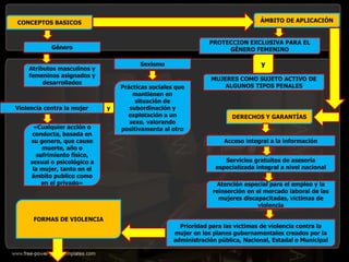 CONCEPTOS BASICOS
DERECHOS Y GARANTÍAS
ÁMBITO DE APLICACIÓN
MUJERES COMO SUJETO ACTIVO DE
ALGUNOS TIPOS PENALES
PROTECCION EXCLUSIVA PARA EL
GÉNERO FEMENINO
y
Prioridad para las victimas de violencia contra la
mujer en los planes gubernamentales creados por la
administración pública, Nacional, Estadal o Municipal
Atención especial para el empleo y la
reinserción en el mercado laboral de las
mujeres discapacitadas, victimas de
violencia
Servicios gratuitos de asesoría
especializada integral a nivel nacional
Acceso integral a la información
Atributos masculinos y
femeninos asignados y
desarrollados
Género
y
Prácticas sociales que
mantienen en
situación de
subordinación y
explotación a un
sexo, valorando
positivamente al otro
Sexismo
«Cualquier acción o
conducta, basada en
su genero, que cause
muerte, año o
sufrimiento físico,
sexual o psicológico a
la mujer, tanto en el
ámbito publico como
en el privado»
Violencia contra la mujer
FORMAS DE VIOLENCIA
 