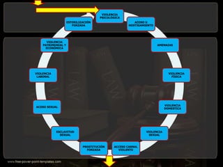 VIOLENCIA
PSICOLÓGICA
ACOSO U
HOSTIGAMIENTO
AMENAZAS
VIOLENCIA
FÍSICA
VIOLENCIA
DOMESTICA
VIOLENCIA
SEXUAL
ACCESO CARNAL
VIOLENTO
PROSTITUCIÓN
FORZADA
ESCLAVITUD
SEXUAL
ACOSO SEXUAL
VIOLENCIA
LABORAL
VIOLENCIA
PATRIMONIAL Y
ECONÓMICA
ESTERILIZACIÓN
FORZADA
 