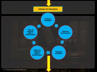 FORMAS DE VIOLENCIA
Violencia
mediática
Violencia
institucional
Violencia
simbólica
Tráfico de
mujeres,
niñas y
adolescentes
Trata de
mujeres,
niñas y
adolescentes
 