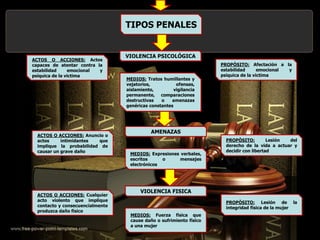 VIOLENCIA PSICOLÓGICA
ACTOS O ACCIONES: Actos
capaces de atentar contra la
estabilidad emocional y
psíquica de la victima
MEDIOS: Tratos humillantes y
vejatorios, ofensas,
aislamiento, vigilancia
permanente, comparaciones
destructivas o amenazas
genéricas constantes
PROPÒSITO: Afectación a la
estabilidad emocional y
psíquica de la victima
AMENAZAS
ACTOS O ACCIONES: Anuncio o
actos intimidantes que
implique la probabilidad de
causar un grave daño
MEDIOS: Expresiones verbales,
escritos o mensajes
electrónicos
PROPÒSITO: Lesión del
derecho de la vida a actuar y
decidir con libertad
VIOLENCIA FISICA
ACTOS O ACCIONES: Cualquier
acto violento que implique
contacto y consecuencialmente
produzca daño físico
MEDIOS: Fuerza física que
cause daño o sufrimiento físico
a una mujer
PROPÒSITO: Lesión de la
integridad física de la mujer
TIPOS PENALES
 
