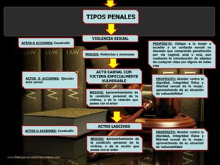 VIOLENCIA SEXUAL
ACTOS O ACCIONES: Constreñir
MEDIOS: Violencias y amenazas
PROPÒSITO: Obligar a la mujer a
acceder a un contacto sexual no
deseado que comprenda penetración
por vía vaginal, anal u oral, aun
mediante la introducción de objetos
de cualquier clase por alguna de estas
vías
ACTO CARNAL CON
VICTIMA ESPECIALMENTE
VULNERABLE
ACTOS O ACCIONES: Ejecutar
acto carnal
MEDIOS: Aprovechamiento de
la condición personal de la
víctima, o de la relación que
posea con el actor
PROPÒSITO: Atentar contra la
dignidad, integridad física y
libertad sexual de la mujer,
aprovechando de su situación
de vulnerabilidad
ACTOS LASCIVOS
ACTOS O ACCIONES: Constreñir
MEDIOS: Aprovechamiento de
la condición personal de la
victima, o de la acción que
posea con el actor
PROPÒSITO: Atentar contra la
dignidad, integridad física y
libertad sexual de la mujer,
aprovechando de su situación
de vulnerabilidad
TIPOS PENALES
 