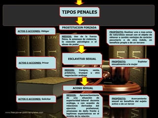 PROSTITUCION FORZADA
ACTOS O ACCIONES: Obligar
MEDIOS: Uso de la fuerza
física, la amenaza de violencia,
la coacción psicológica o el
abuso de poder
PROPÒSITO: Realizar uno o mas actos
de naturaleza sexual con el objeto de
obtener a cambio ventajas de carácter
pecuniario o de otra índole, en
beneficio propio o de un tercero
ESCLAVITUD SEXUAL
ACTOS O ACCIONES: Privar
MEDIOS: Compra, venta,
préstamo, trueque u otra
negociación análoga
PROPÒSITO: Explotar
sexualmente a la mujer
ACOSO SEXUAL
ACTOS O ACCIONES: Solicitar
MEDIOS: Aprovechamiento
de una situación de
superioridad laboral docente
análoga, o con ocasión de
relaciones derivadas del
ejercicio profesional,
amenazas de daño frente a
legitimas expectativas en el
ámbito de la relación
PROPÒSITO: Acercamiento
sexual en beneficio del sujeto
activo o de un tercer
TIPOS PENALES
 