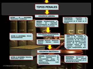 VIOLENCIA LABORAL
ACTOS O ACCIONES:
Obstaculizar, condicionar
MEDIOS: Establecimiento y
practica de requisitos
discriminatorios, en centros de
trabajos públicos o privados
PROPÒSITO: Supeditar la
contratación, ascenso o
permanencia de la mujer en el
empleo
VIOLENCIA PATRIMONIAL
Y ECONOMICAACTOS O ACCIONES: Afectar
patrimonialmente
MEDIOS: Sustraer, deteriorar,
destruir, distraer, retener,
ordenar
PROPÒSITO: Ocasionar un
daño a los muebles o
inmuebles en menoscabo del
patrimonio de las mujeres
victimas de violencia o a los
bienes de la comunidad
conyugal, control de sus
ingresos, privación de
medios indispensables para
vivir
VIOLENCIA OBSTÈTRICA
ACTOS O ACCIONES: Retardar,
obstaculizar, alterar
MEDIOS: Establecimiento de
una situación de
vulnerabilidad, abuso de
poder, medicalización y
patologizacion, trato
deshumanizador
PROPÒSITO: Apropiación y
disposición del proceso
reproductivo de la mujer, por el
personal de la salud
TIPOS PENALES
 