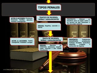 TRAFICO DE MUJERES,
NIÑAS Y ADOLESCENTES
ACTOS O ACCIONES: Promover,
favorecer, facilitar, ejecutar,
reclutar o transportar
MEDIOS: Engaños, coerción o
fuerza
PROPÒSITO: Obtener un
beneficio para el sujeto activo o
un tercero de tipo financiero u
otro de orden material
TRATA DE MUJERES,
NIÑAS Y ADOLESCENTESACTOS O ACCIONES: Captar,
transportar, trasladar o acoger
MEDIOS: Ejercicio de
violencias, amenazas, engaño,
rapto, coacción u otro medio
fraudulento
PROPÒSITO: Explotación
sexualmente, prostitución
trabajos forzados, esclavitud,
adopción irregular o
extracción de órganos
TIPOS PENALES
 