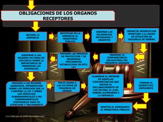 OBLIGACIONES DE LOS ORGANOS
RECEPTORES
RECIBIR LA
DENUNCIA
NOTIFICAR DE LA
DENUNCIA AL
MINISTERIO
PUBLICO
ORDENAR LAS
DILIGENCIAS
NECESARIAS Y
URGENTES
IMPONER LAS MEDIDAS
DE PROTECCION Y DE
SEGURIDAD
PERTINENTES
ESTABLECIDAS EN ESTA
LEY
ASESORAR A LAS
MUJERES VICTIMAS DE
VIOLENCIA SOBRE LA
IMPORTANCIA DE
PRESERVAR LAS
EVIDENCIAS
ORDENAR LA
COMPARECENCIA
OBLIGATORIA DEL
PRESUNTO AGRESOR
IMPARTIR ORIENTACION
OPORTUNA A LA MUJER
EN SITUACION DE
VIOLENCIA DE GÈNERO
PROVEER A LAS MUJERES
AGREDIDAS, INFORMACION
SOBRE LOS DERECHOS QUE LE
CONFIERE LA LEY Y SOBRE
LOS SERVICIOS
GUBERNAMENTALES O NO
GUBERNAMENTALES
DISPONIBLES PARA SU
ATENCIION Y TRATAMIENTO
TRATO DIGNO A
LAS VICTIMAS DE
VIOLENCIA DE
GÈNERO
ELABORAR EL INFORME
DE AQUELLAS
CIRCUNSTANCIAS QUE
SIRVAN AL
ESCLARECIMIENTO DE
LOS HECHOS, EL CUAL
DEBERA ACOMPAÑAR A
LA DENUNCIA
REMITIR EL EXPEDIENTE
AL MINISTERIO PÚBLICO
FORMAR EL
RESPECTIVO
EXPEDIENTE
 