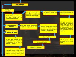 PRINCIPIOS
Principio de
Legalidad
01. Que el delito se
encuentre expresamente
previsto en la norma o ley.
02. Que sea descrito con
precisión.
03. Que sea descrito con
precisión.
04. Que garantice al
ciudadano su seguridad,
debe saber cuál es la
conducta prohibida, cual es
la consecuencia de la
trasgresión o penalidades
que siguen a su conducta
lesiva.
05. Se refiere a bienes
protegidos por la norma
penal.
No hay delito y no hay pena sin
ley penal previa que lo
contemple, establece que:
Todo delito supone una lesión o
puesta en peligro de un bien
jurídico.
Principio del Bien
Jurídico Porque el Derecho Penal protege
bienes y valores que se
consideran imprescindibles para
la existencia de la sociedad.
Derecho a la vida
Derecho a la libertad
Derecho a la educación
Principio del Hecho
El delito debe consistir en un
hecho extenso, concreto e
individualizado por el cual se
sanciones a su autor.
Se refiere a que cuando existe un
hecho que sea penalmente relevante,
es que va intervenir el Derecho Penal.
 