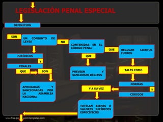 LEGISLACIÓN PENAL ESPECIAL
DEFINICION
PENALES
UN CONJUNTO DE
LEYES
JURÍDICOS
y
NO
CONTENIDAS EN EL
CÓDIGO PENAL
SON
QUE
TALES COMO
REGULAN CIERTOS
FUEROS
CÓDIGOS
NORMAS
y
TUTELAN BIENES O
VALORES JURÍDICOS
ESPECÍFICOS
Y A SU VEZ
SON
APROBADAS Y
SANCIONADAS POR
LA ASAMBLEA
NACIONAL
PREVEEN Y
SANCIONAN DELITOS
QUE
QUE
 