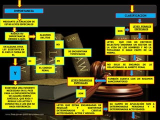 IMPORTANCIA
MEDIANTE LA CREACION DE
ESTAS LEYES ESPECIALES
RADICA SU
IMPORTANCIA
DEBIDO A QUE:
ALGUNOS
DELITOS
NO
SE ENCUENTRAN
TIPIFICADOS
EN
EL CODIGO
PENAL
NI
EN ALGUNA OTRA
LEY EXISTENTE EN
EL PAÍS O FUERA DE
EL
Y
EXISTIERA UNA EVIDENTE
NECESIDAD EN EL PAÍS
PARA LA IMPLEMENTACIÓN
DE ALGUNA NORMA
JURÍDICA, QUE RIGA Y
REGULE LOS ACTOS Y
CONDUCTAS A LOS QUE SE
HAGA REFERENCIA
LEYES ORGANICAS
ESPECIALES
LEYES PENALES
ESPECIALES
SON
LEYES QUE CON UN CRITERIO
SELECTIVO ORDENAN UN SECTOR DE
LA VIDA DE LOS HOMBRES Y NO LA
TOTALIDAD O GRAN PARTE DE LA
MISMA.
NO SOLO SE ENCARGA DE LO
RELACIONADO AL ÁMBITO PENAL
TAMBIÉN CUENTA CON UN REGIMEN
SANCIONATORIO
SON
LEYES QUE ESTAN ENCARGADAS DE
REGULAN Y SUSTENTAN
DETERMINADOS O CIERTAS
ACITIVIDADES, ACTOS Y HECHOS.
SU CAMPO DE APLICACIÓN SON A
DETERMINADAS PERSONAS Y A
DETERMINADAS ACTIVIDADES.
 