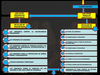 LAS LEYES
ORGANICAS
ESPECIALES
LAS LEYES
PENALES
ESPECIALES
EN ELLAS SE
ENCUNTRAN
EN ELLAS SE
ENCUNTRAN
LEY ORGANICA CONTRA LA DELINCUENCIA
ORGANIZADA
LEY ORGANICA DE ADUANAS
LEY ORGANICA CONTRA EL TRAFICO ILICITO Y EL
CONSUMO DE SUSTANCIAS ESTUPEFACIENTES Y
PSICOTROPICAS
LEY ORGANICA PARA LA PROTECCION DE NIÑOS,
NIÑAS Y ADOLESCENTES
CODIGO ORGANICO TRIBUTARIO
LEY ORGÀNICA SOBRE EL DERECHO DE LAS
MUJERES A UNA VIDA LIBRE DE VIOLENCIA
LEY PENAL DEL AMBIENTE
LEY SOBRE ARMAS Y EXPLOSIVOS
LEY SOBRE EL HURTO Y ROBO DE VEHÍCULOS
AUTOMOTORES
LEY SOBRE ARMAS Y EXPLOSIVOS
LEY CONTRA LA CORRUPCIÓN
LEY SOBRE EL DELITO DE CONTRABANDOS
LEY PENAL CONTRA DELITOS INFORMÁTICOS
CAMBIARIOS LEY PENAL ESPECIAL DE VÍCTIMAS,
TESTIGOS Y DEMÁS SUJETOS PROCESALES
 
