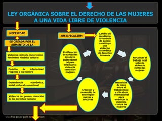 LEY ORGÁNICA SOBRE EL DERECHO DE LAS MUJERES
A UNA VIDA LIBRE DE VIOLENCIA
NECESIDAD
Violencia contra la mujer como
fenómeno histórico cultural
Posición de inferioridad
respecto a los hombre
Violencia de genero, violación
de los derechos humano
Dependencia económica,
social, cultural y emocional
ES CREADA POR EL
AUMENTO DE LA
Cambio de
paradigma,
la violencia
de genero
constituye
una
violación
sistemática
de derechos
humanos
Fortalecer el
trabajo local
sobre la
violencia
contra las
mujeres
Necesidad
de nexo
entre el
trabajo local
y el trabajo
internacional
para
erradicar la
violencia
contra las
mujeres
Creación y
desarrollo de
estrategias
nuevas y
efectivas
Proliferación
de campañas
de apoyo
gubernamen
tal para
erradicar la
violencia
contra las
mujeres
JUSTIFICACIÓN
 