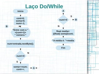 Laço Do/While 
Início 
cont=0; 
soma=0; 
num=-1; 
num!=0 
"Entre com o " 
+(cont+1)+ 
" número:" 
num=entrada.nextByte(); 
num!=0 
soma+=num; 
cont++; A 
float media= 
((float) soma)/cont; 
"A média é: "+media 
Fim 
N 
S 
A 
S 
B 
B N 
 