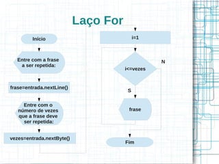 Laço For 
Início 
Entre com a frase 
a ser repetida: 
frase=entrada.nextLine() 
Entre com o 
número de vezes 
que a frase deve 
ser repetida: 
vezes=entrada.nextByte() 
i=1 
i<=vezes 
S 
frase 
Fim 
N 
 