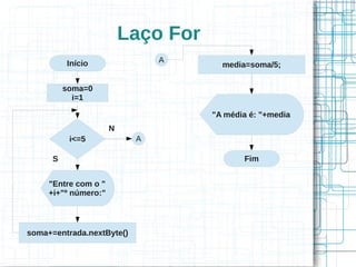 Laço For 
Início 
soma=0 
i=1 
i<=5 
"Entre com o " 
+i+"º número:" 
soma+=entrada.nextByte() 
A 
S 
N 
A media=soma/5; 
"A média é: "+media 
Fim 
 