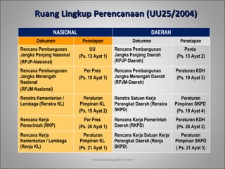 Ruang Lingkup Perencanaan (UU25/2004) www.dadangsolihin.com NASIONAL DAERAH Dokumen Penetapan Dokumen Penetapan Rencana Pembangunan Jangka Panjang Nasional (RPJP-Nasional) UU  (Ps. 13 Ayat 1) Rencana Pembangunan Jangka Panjang Daerah (RPJP-Daerah) Perda  (Ps. 13 Ayat 2) Rencana Pembangunan Jangka Menengah Nasional (RPJM-Nasional) Per Pres  (Ps. 19 Ayat 1) Rencana Pembangunan Jangka Menengah Daerah (RPJM-Daerah) Peraturan KDH  (Ps. 19 Ayat 3) Renstra Kementerian / Lembaga (Renstra KL) Peraturan Pimpinan KL  (Ps. 19 Ayat 2) Renstra Satuan Kerja Perangkat Daerah (Renstra SKPD) Peraturan Pimpinan SKPD  (Ps. 19 Ayat 4) Rencana Kerja Pemerintah (RKP) Per Pres  (Ps. 26 Ayat 1) Rencana Kerja Pemerintah Daerah (RKPD) Peraturan KDH  (Ps. 26 Ayat 2) Rencana Kerja Kementerian / Lembaga (Renja KL) Peraturan Pimpinan KL  (Ps. 21 Ayat 1) Rencana Kerja Satuan Kerja Perangkat Daerah (Renja SKPD) Peraturan Pimpinan SKPD ( Ps. 21 Ayat 3) 