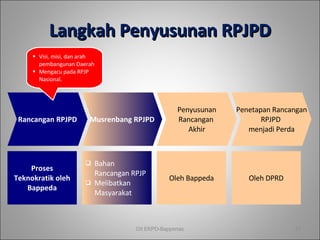 Langkah Penyusunan RPJPD Dit EKPD-Bappenas Visi, misi, dan arah pembangunan Daerah  Mengacu pada RPJP Nasional. Rancangan  RPJPD Musrenbang RPJPD Penyusunan Rancangan  Akhir Penetapan Rancangan   RPJPD  menjadi Perda Proses Teknokratik oleh Bappeda B ahan Rancangan  RPJP   M elibatkan Masyarakat Oleh Bappeda Oleh  DPRD 