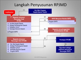 Langkah Penyusunan RPJMD Visi, Misi, Program Kepala Daerah Terpilih Bappeda menyusun  Rancangan Awal RPJMD Bappeda menyelenggarakan MUSRENBANG RPJMD Penetapan RPJMD Digunakan sebagai  pedoman penyusunan Rancangan RKPD Bappeda menyusun Rancangan Akhir RPJMD Visi, Misi Kepala Daerah Strategi Pembangunan Daerah Kebijakan Umum Kerangka  E konomi Daerah Program SKPD Visi,Misi Kepala Daerah Strategi Pembangunan Daerah Kebijakan Umum Kerangka  E konomi Daerah e) Program SKPD (1) (2) (3) (4) (5) (6) (7) Dit EKPD-Bappenas Indikator SKPD Menyusun Renstra SKPD Program SKPD 