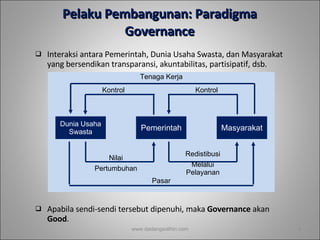 Pelaku Pembangunan: Paradigma Governance Interaksi antara Pemerintah, Dunia Usaha Swasta, dan Masyarakat yang bersendikan transparansi, akuntabilitas, partisipatif, dsb. Apabila sendi-sendi tersebut dipenuhi, maka  Governance  akan  Good . www.dadangsolihin.com Dunia Usaha Swasta Pemerintah Masyarakat Nilai Pertumbuhan Redistibusi Melalui  P elayanan Pasar Kontrol Kontrol Tenaga Kerja 