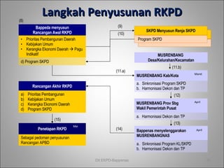 Langkah Penyusunan RKPD Bappeda menyusun Rancangan Awal RKPD Penetapan RKPD Sebagai pedoman penyusunan   Rancangan APB D Rancangan Akhir RKPD Prioritas Pembangunan Kebijakan Umum Kerangka  E konomi Daerah Program SKPD Prioritas Pembangunan Daerah Kebijakan Umum Kerangka  E konomi Daerah    Pagu Indikatif d) Program SKPD MUSRENBANG Kab/Kota Sinkronisasi Program SKPD Harmonisasi Dekon dan TP MUSRENBANG Prov Sbg  Wakil Pemerintah Pusat Harmonisasi Dekon dan TP (4) Bappenas menyelenggarakan MUSRENBANGNAS Sinkronisasi Program KL/SKPD Harmonisasi Dekon dan TP Maret April April MUSRENBANG  Desa/Kelurahan/Kecamatan Mei ( 8 ) ( 9 ) ( 10 ) ( 11.a ) ( 11.b ) ( 12 ) ( 13 ) ( 14 ) ( 15 ) Dit EKPD-Bappenas SKPD Menyusun   Renja SKPD Program SKPD 
