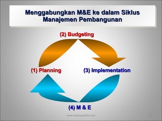 Menggabungkan M&E ke dalam Siklus Manajemen Pembangunan www.dadangsolihin.com (4) M & E (1) Planning (2) Budgeting (3) Implementation 