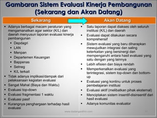 Gambaran Sistem Evaluasi Kinerja Pembangunan (Sekarang dan Akan Datang) www.dadangsolihin.com Sekarang Akan Datang Adanya berbagai macam peraturan yang mengamanatkan agar sektor (K/L) dan daerah menyusun laporan evaluasi kinerja pembangunan Depdagri  LAN  Menpan  Departemen Keuangan  Bappenas  Setneg K/L terkait  Tidak adanya implikasi/dampak dari pelaksanaan kegiatan evaluasi Sangat Mahal (Biaya dan Waktu) Evaluasi top-down Evaluasi fragmentasi 1 waktu Evaluasi pasif  Kurangnya penghargaan terhadap hasil evaluasi Satu laporan dapat diakses oleh seluruh institusi (K/L) dan daerah Evaluasi dapat dilakukan secara komprehensif Sistem evaluasi yang baru diharapkan mewujudkan integrasi dan saling keterkaitan yang bersinergi dan mempengaruhi antara hasil evaluasi yang satu dengan yang lainnya Lebih efisien dan biaya rendah Memperkenalkan evaluasi yang terintegrasi, sistem top-down dan bottom-up Evaluasi yang kontinu untuk proses pembelajaran institusi Evaluasi aktif (melibatkan pihak eksternal) Menciptakan sistem insentif-disinsentif dari hasil evaluasi Adanya komunitas evaluator 