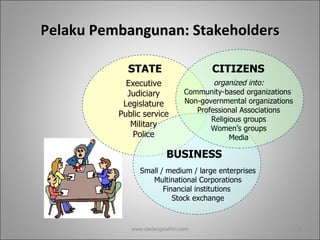 Pelaku Pembangunan: Stakeholders www.dadangsolihin.com Executive Judiciary Legislature Public service Military Police organized into: Community-based organizations  Non-governmental organizations Professional Associations Religious groups Women’s groups Media Small / medium / large enterprises Multinational Corporations Financial institutions  Stock exchange BUSINESS STATE CITIZENS 