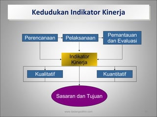 Kedudukan Indikator Kinerja www.dadangsolihin.com Perencanaan Pelaksanaan Pemantauan dan Evaluasi Indikator Kinerja Kuantitatif Kualitatif Sasaran dan Tujuan 
