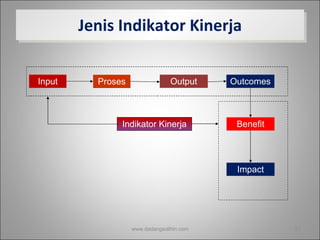 Jenis Indikator Kinerja www.dadangsolihin.com Input Proses Output Indikator Kinerja Outcomes Benefit Impact 