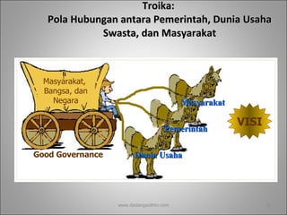 Troika:  Pola Hubungan  a ntara Pemerintah, Dunia Usaha Swasta,  d an Masyarakat www.dadangsolihin.com VISI Masyarakat,  Bangsa, dan Negara Pemerintah Masyarakat Dunia Usaha Good Governance 