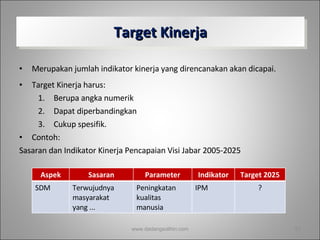 Target Kinerja Merupakan jumlah indikator kinerja yang direncanakan akan dicapai.  Target Kinerja harus: Berupa angka numerik Dapat diperbandingkan Cukup spesifik. Contoh:  Sasaran dan Indikator Kinerja Pencapaian Visi Jabar 2005-2025 www.dadangsolihin.com Aspek Sasaran Parameter Indikator Target 2025 SDM Terwujudnya masyarakat yang ... Peningkatan kualitas manusia IPM ? 