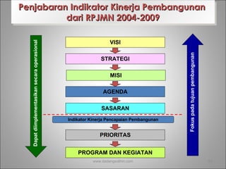 Penjabaran Indikator Kinerja Pembangunan  dari RPJMN 2004-2009 www.dadangsolihin.com VISI MISI AGENDA STRATEGI SASARAN PRIORITAS PROGRAM DAN KEGIATAN Dapat diimplementasikan secara operasional Fokus pada tujuan pembangunan Indikator Kinerja Pencapaian Pembangunan 