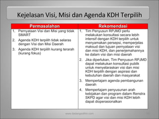 Kejelasan Visi, Misi dan Agenda KDH Terpilih www.dadangsolihin.com Permasalahan Rekomendasi Pernyataan Visi dan Misi yang tidak SMART Agenda KDH terpilih tidak selaras dengan Visi dan Misi Daerah Agenda KDH terpilih kurang terarah (kurang fokus) Tim Penyusun RPJMD perlu melakukan konsultasi secara lebih intensif dengan KDH terpilih untuk menyamakan persepsi, memperjelas maksud dan tujuan pernyataan visi dan misi KDH, dan penerjemahannya ke dalam visi dan misi daerah Jika diperlukan, Tim Penyusun RPJMD dapat melakukan konsultasi publik untuk menyelaraskan visi dan misi KDH terpilih dengan aspirasi dan kebutuhan daerah dan masyarakat Mempertajam agenda pembangunan daerah Mempertajam penyusunan arah kebijakan dan program dalam Renstra SKPD agar visi dan misi KDH lebih dapat dioperasionalkan 