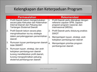 Kelengkapan dan Keterpaduan Program  www.dadangsolihin.com Permasalahan Rekomendasi Profil Daerah belum mengemukakan secara jelas Kekuatan dan Kelemahan Internal Daerah dan Peluang dan Tantangan Eksternal Daerah  Profil Daerah belum secara jelas mengindikasikan isu-isu strategis dalam penyelenggaraan pemerintahan daerah Rumusan tujuan pembangunan daerah tidak SMART Rumusan tujuan, strategi, dan arah kebijakan pembangunan daerah kurang merefleksikan profil daerah; kurang mengoptimalkan peluang eksternal pembangunan daerah Profil Daerah perlu dilengkapi dengan referensi capaian SPM, capaian program-program nasional, dan internasional (MDGs)  Profil Daerah perlu didukung analisis SWOT Mempertajam tujuan, strategi, arah kebijakan pembangunan daerah Mempertajam prioritas program pembangunan daerah 
